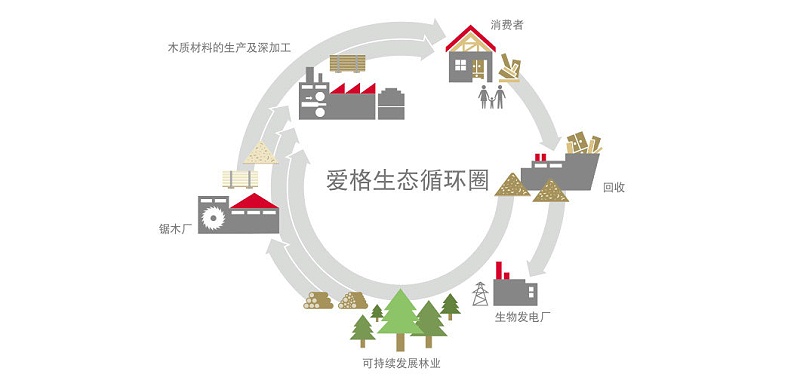 05LGILenvironmentalcyclenewCN011060x500